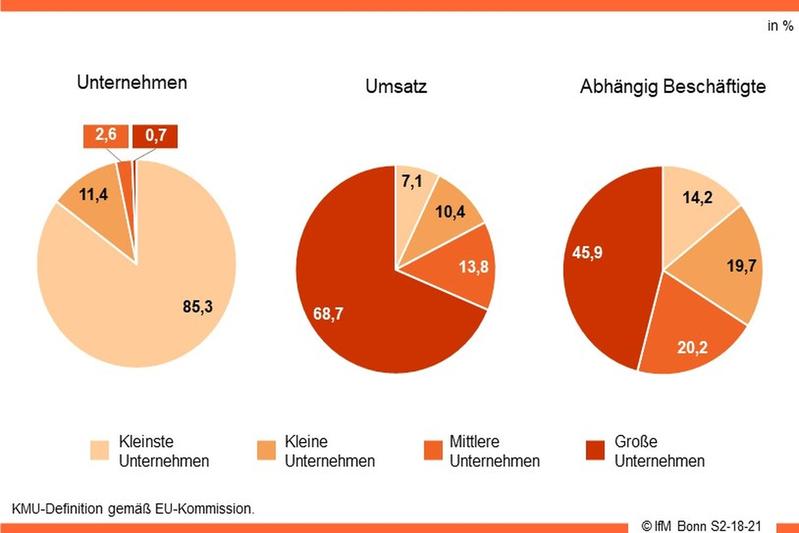 Verteilung nach Unternehmensgrößenklassen, Umsatz, Beschäftigte