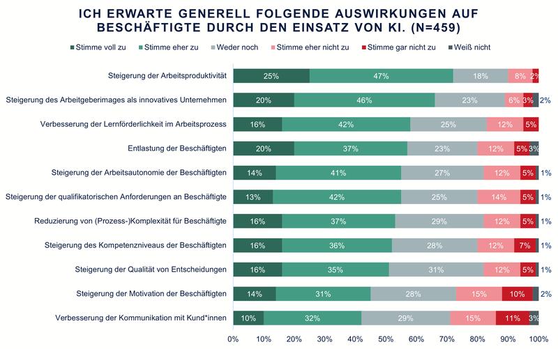 Auswirkungen von KI auf Beschäftigte