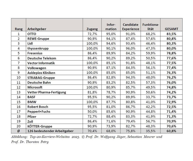 Top-20-Karriere-Websites 2023. 