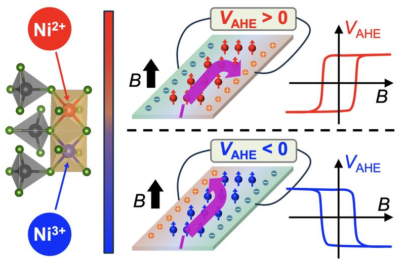 Forscher stellen Lösung für ein lange bekanntes Problem vor und ebnen damit den Weg für künftige Anwendungen in der Spintronik und der Datenspeichertechnologie