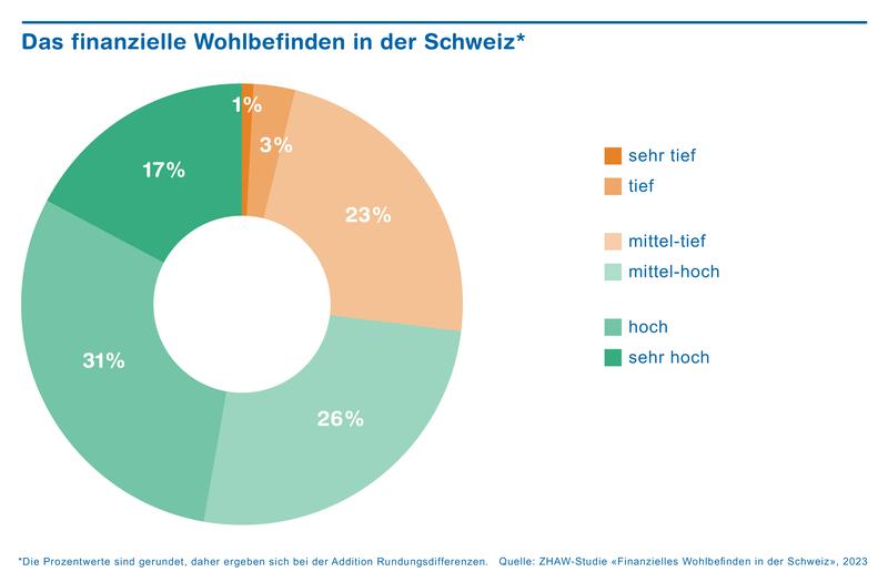 Das finanzielle Wohlbefinden in der Schweiz