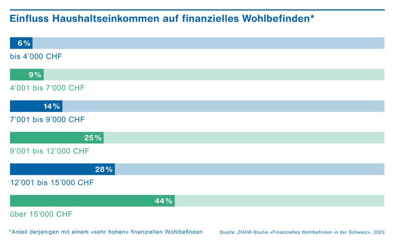 Einfluss Haushaltseinkommen auf finanzielles Wohlbefinden