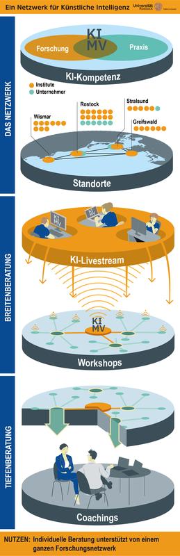 Das Zentrum für Künstliche Intelligenz in MV an der Universität Rostock vermittelt seit 2020 an der Schnittstelle zwischen Forschung und Praxis. Das Netwerk erstreckt sich über ganz Mecklenburg-Vorpommern und wächst ständig weiter 