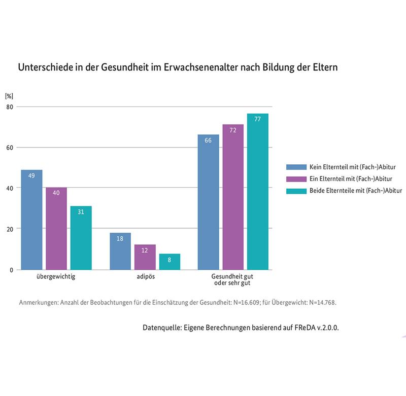 Unterschiede in der Gesundheit im Erwachsenenalter nach Bildung der Eltern