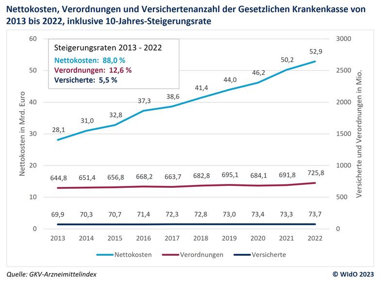 Nettokosten, Verordnungen und Versichertenanzahl der Gesetzlichen Krankenkasse von 2013 bis 2022, inklusive 10-Jahres-Steigerungsrate