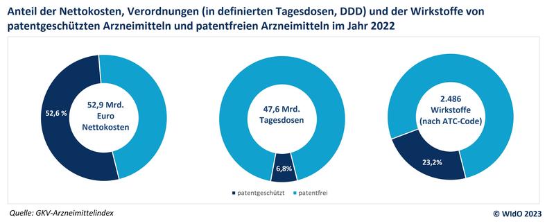 Anteil der Nettokosten, Verordnungen (in definierten Tagesdosen, DDD) und der Wirkstoffe von patentgeschützten Arzneimitteln und nicht-patentgeschützten Arzneimitteln im Jahr 2022
