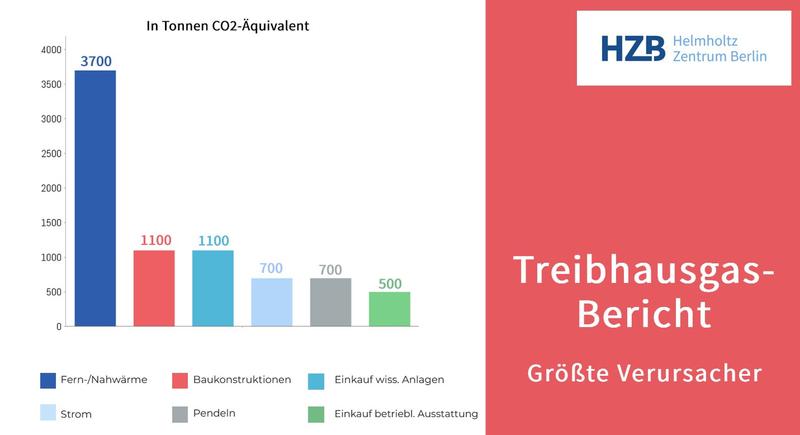 Die Wärmeversorgung ist aktuell noch der größte Verursacher von Treibhausgasen, gefolgt von Baukonstruktionen und dem Kauf wissenschaftlicher Anlagen.