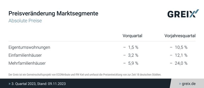 Preisveränderung Marktsegmente