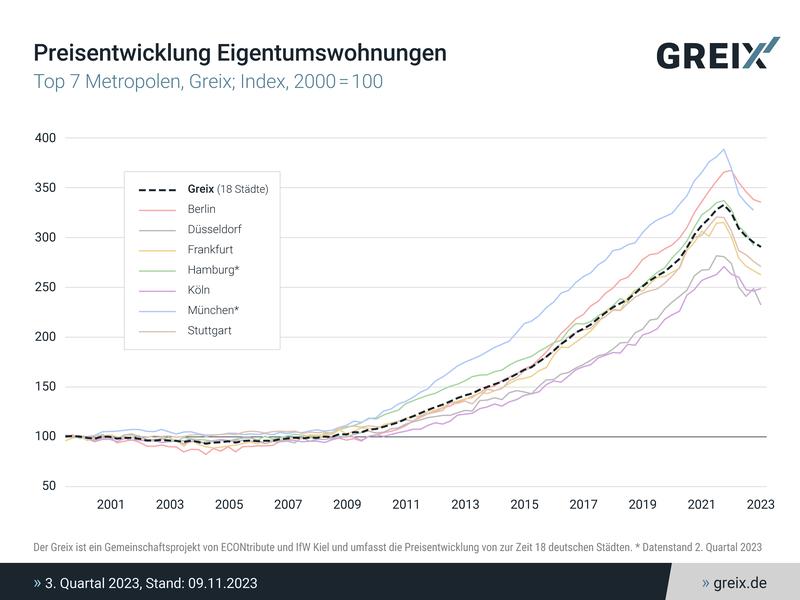 Preisentwicklung Eigentumswohnungen