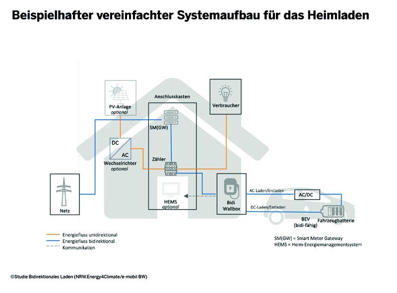 Beispielhafter vereinfachter Systemaufbau für das Heimladen