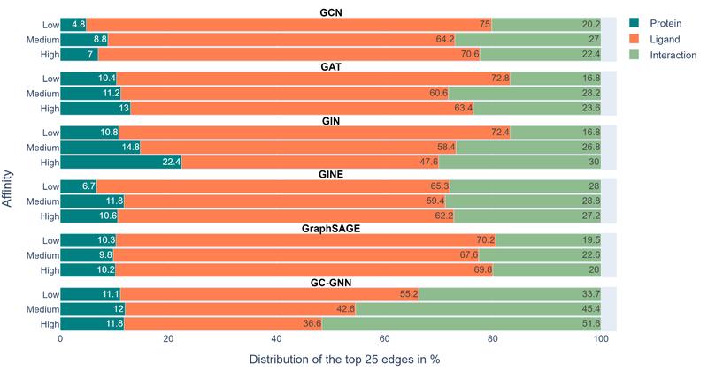 Relative Anteile von Kanten in Protein-Liganden Wechselwirkungs-Graphen, die Vorhersagen von sechs GNNs für verschiedene Affinitätsunterbereiche bestimmen (mit EdgeSHAPer). 
