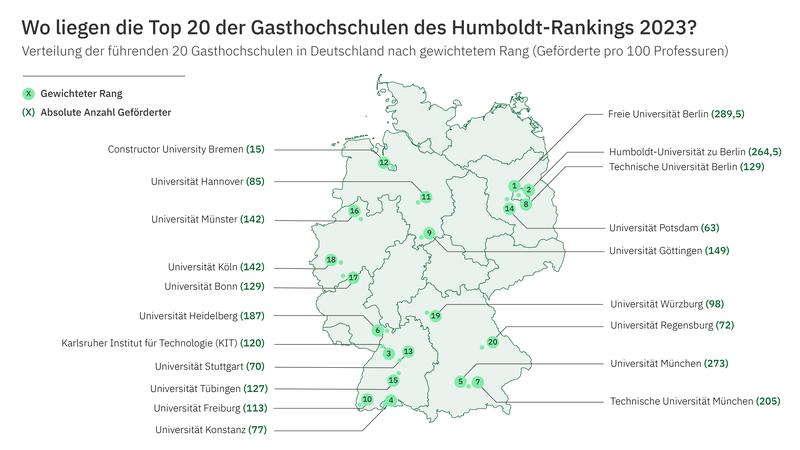 TOP 20 Gasthochschulen im Humboldt-Ranking 2023: Für das Humboldt-Ranking wurden die Gastaufenthalte von Geförderten der Alexander von Humboldt-Stiftung von 2018 bis 2022 ausgewertet. 