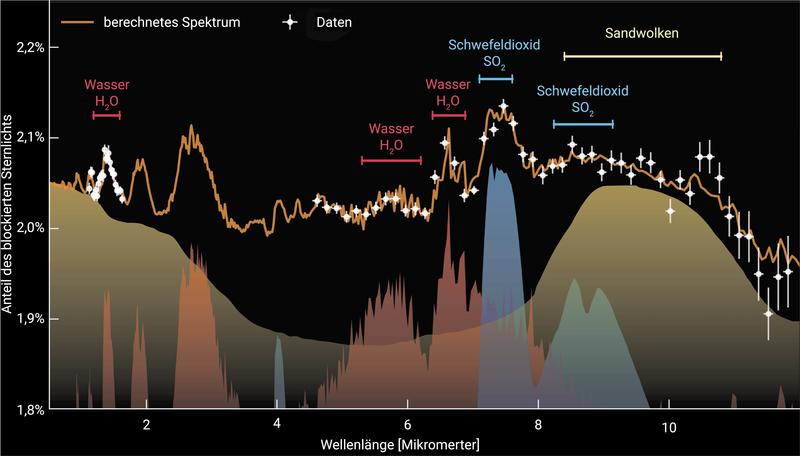 Transmissionsspektrum des warmen Neptun-Exoplaneten WASP-107b, das vom Low-Resolution Spectrometer (LRS) des Mid-InfraRed Instrument (MIRI) an Bord des JWST aufgenommen wurde.