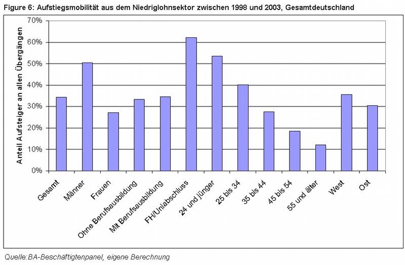 Aufstiegsmobilität aus dem Niedriglohnsektor 