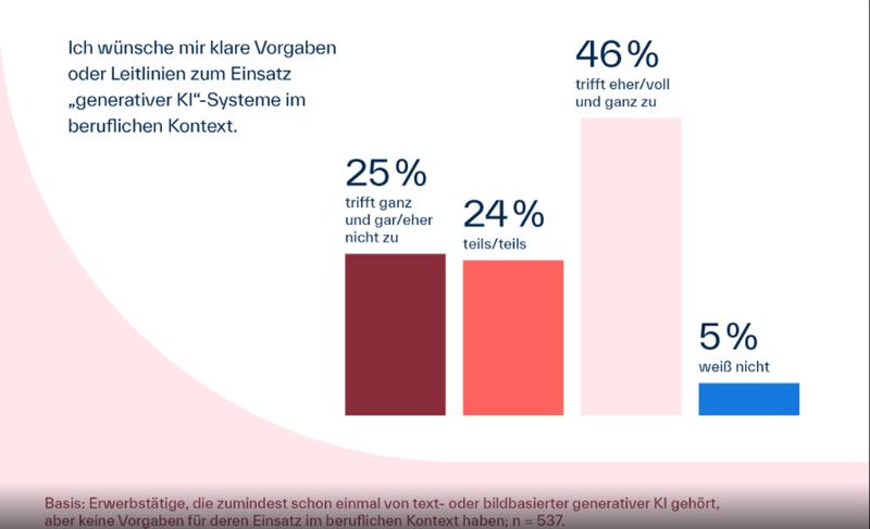 Grafik "Leitlinien generativer KI am Arbeitsplatz": Neue bidt-Studie