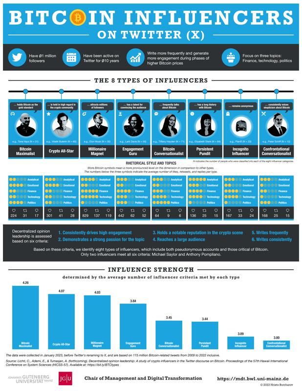 Bitcoin influencers on Twitter (X) 