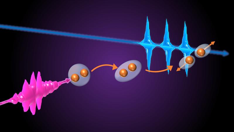 Abb. 1: Ein XUV-Laserpuls (pink) regt ein Sauerstoff-Molekül (orange) an, welches in verschiedene atomare Fragmente zerfällt, die von einem anderen XUV-Laserpuls (blau) „fotografiert“ werden.