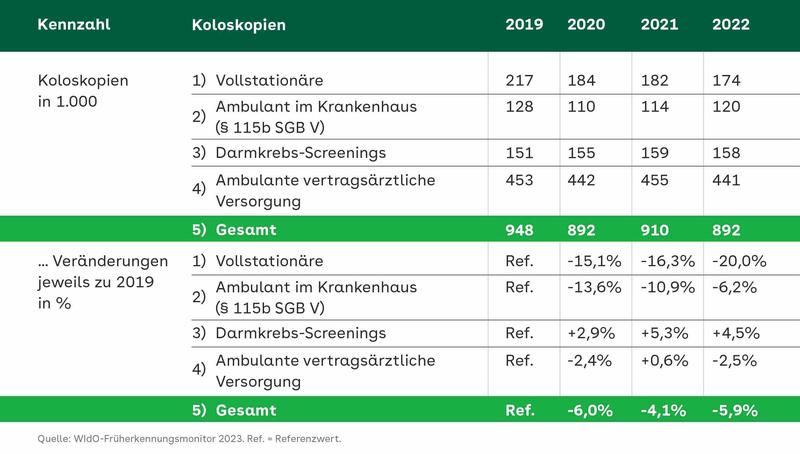 Abbildung 2: Entwicklung Koloskopien