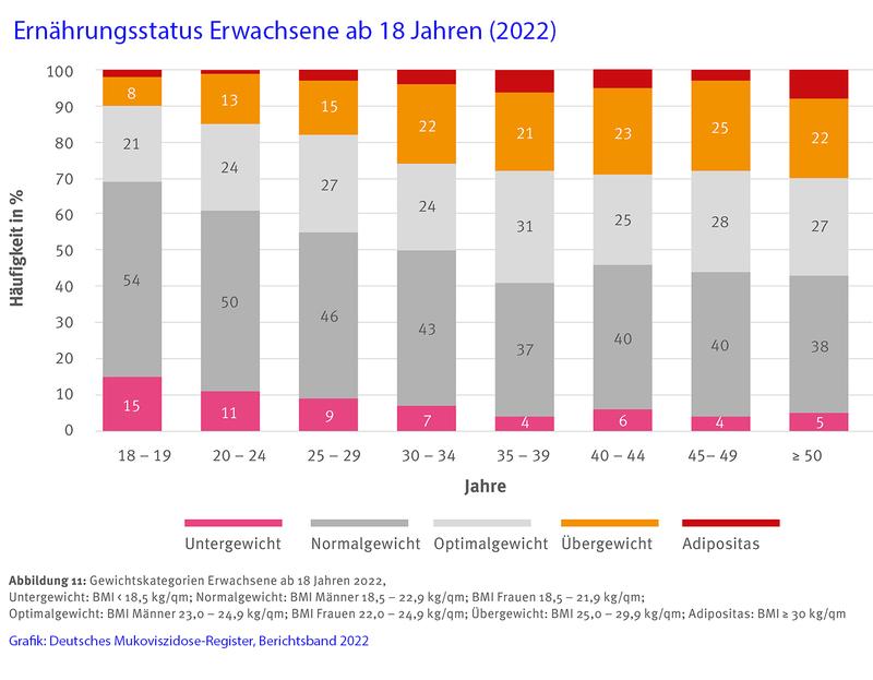 Die Grafik zum Ernährungsstatus von CF-Erwachsenen zeigt eine wachsende Zahl von übergewichtigen bis adipösen Patienten. 