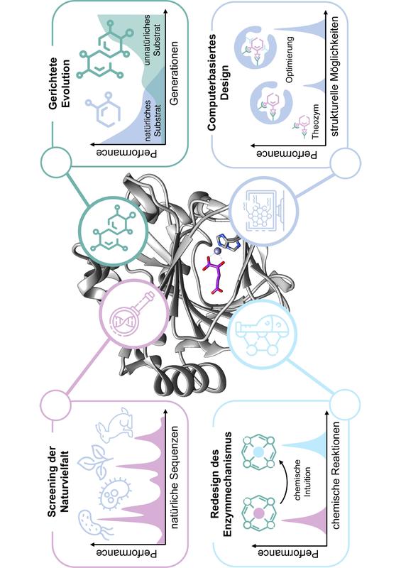 Die Abbildung zeigt aktuelle Strategien für das Design von Biokatalysatoren, die in dem Science-Review ausführlich erläutert werden. 