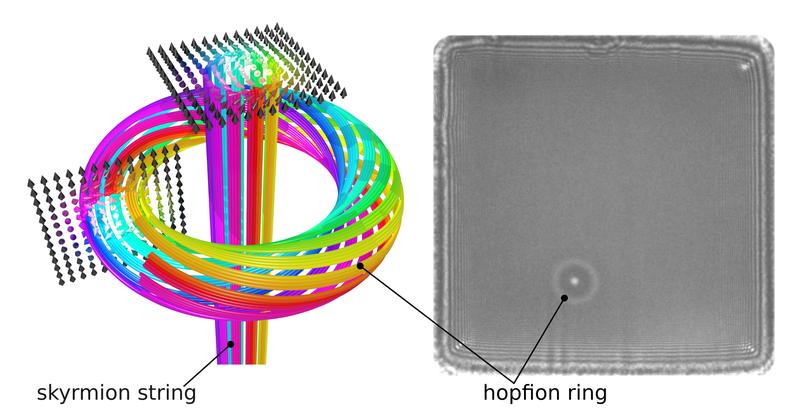 Schematische Darstellung der Magnetisierung des Hopfionenrings um einen Skyrmionfaden (links). / Elektronenmikroskopische Aufnahme eines Hopfionenrings um einen einzelnen Skyrmionenfaden in einem Eisen-Germanium-Plättchen (rechts) 