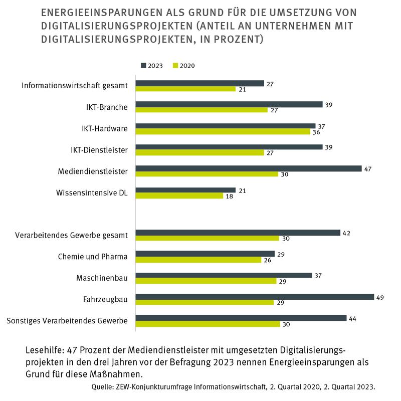 Energieeinsparungen als Grund für die Umsetzung von Digitalisierungsprojekten (Anteil an Unternehmen mit Digitalisierungsprojekten, in Prozent) 