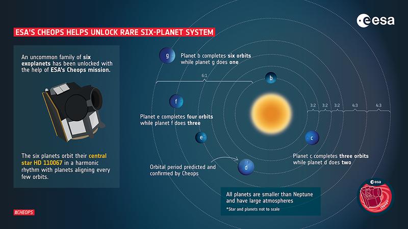 Eine seltene Familie von sechs Exoplaneten wurde mit Hilfe der Cheops-Mission der ESA entdeckt.