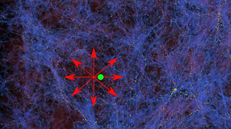 Distribution of matter (blue; yellow dots represent galaxies): The Milky Way (green) in an area with little matter. The galaxies in the bubble move to the higher matter densities (red arrows). The universe appears to be expanding faster inside the bubble.