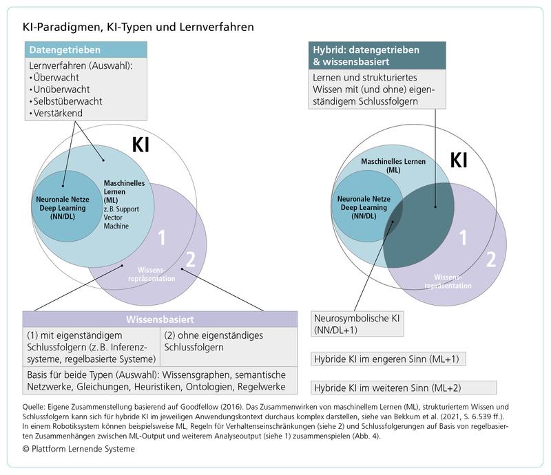 KI-Paradigmen, -Typen und Lernverfahren im Überblick