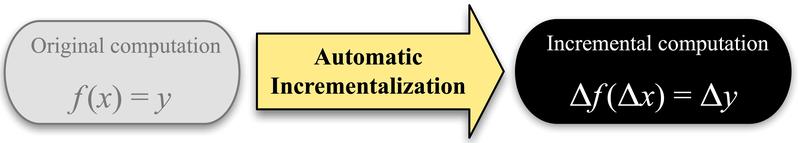 The objective of the AutoInc project is to make it possible, for the first time, to automatically generate incremental data processing.