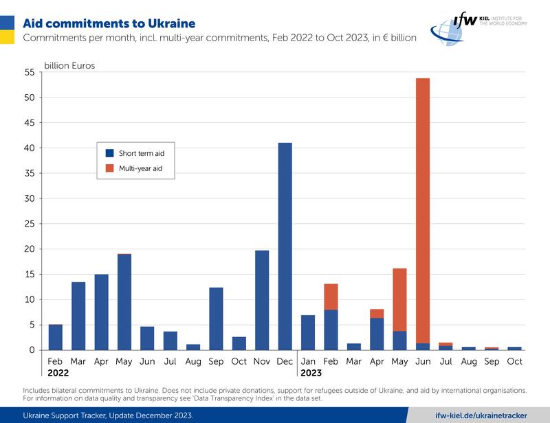 Aid commitments to Ukraine