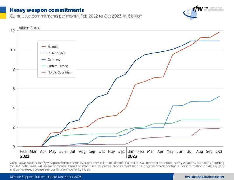 Heavy weapon commitments