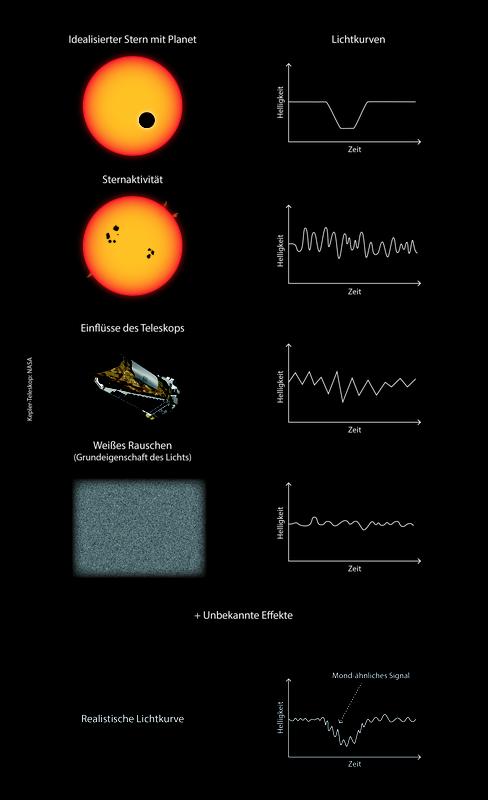 Verschiedene Einflüsse können ein mondähnliches Signal in einer Lichtkurve erzeugen - auch ohne Vorhandensein eines echten Mondes.