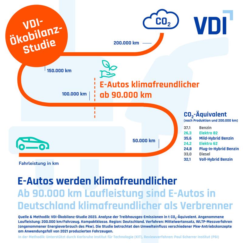 Infografik E-Autos werden klimafreundlicher