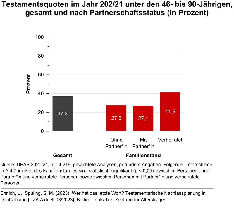 Testamentsquoten im Jahr 202/21 unter den 46- bis 90-Jährigen, gesamt und nach Partnerschaftsstatus (in Prozent) 