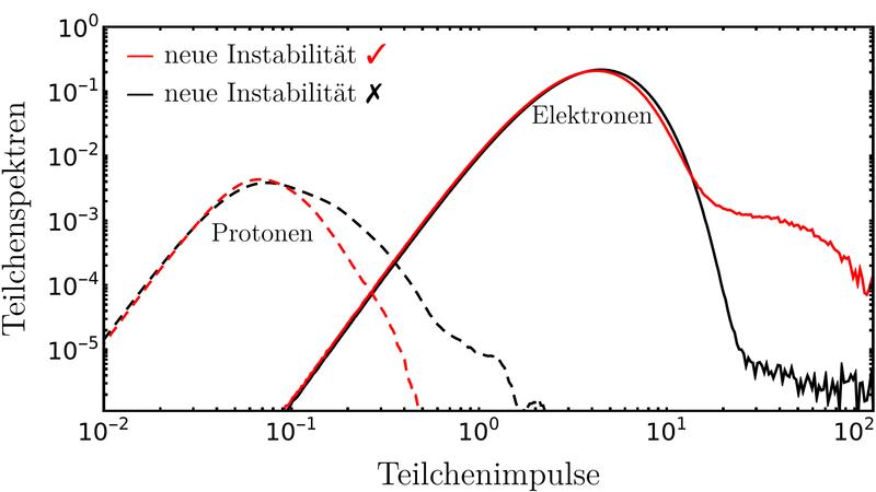 Verteilung der Teilchenimpulse von Protonen (gestrichelte Linien) und Elektronen (durchgezogene Linien). Dargestellt ist die Entstehung des hochenergetischen Schweifs von Elektronen in einer langsamen Stoßwelle. 