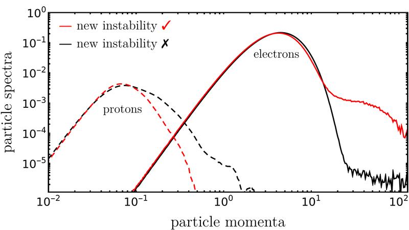 Distribution of momenta of protons (dashed lines) and electrons (solid lines). Shown is the emergence of the high-energy tail of electrons at a slower moving shock.