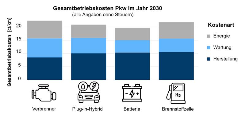 Gesamtbetriebskosten eines durchschnittlichen Mittelklasse-Pkws im Jahr 2030 für verschiedene Antriebsoptionen mit Ottokraftstoff, Strom bzw. Wasserstoff. Alle Angaben ohne Steuern