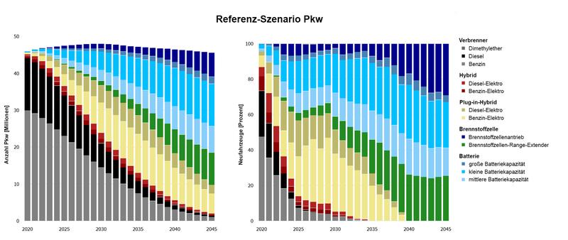 Referenzszenario (ohne spezifische politische Interventionen oder technologische Fortschritte) Über das Web-Tool sind weitere Szenarien unter veränderten Randbedingungen abrufbar https://transport-analyses.fz-juelich.de