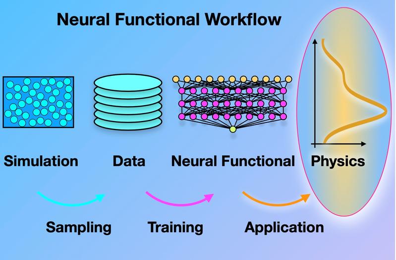 The illustration shows the workflow inherent in the neural functional theory, starting with data acquisition via sampling in particle-based computer simulations