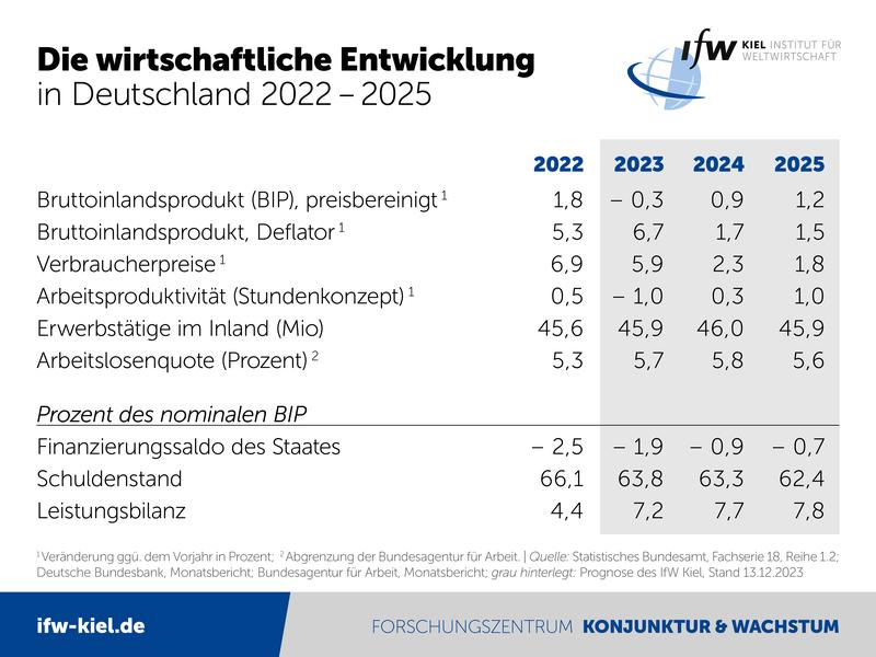 Die wirtschaftliche Entwicklung in Deutschland 2022-2025
