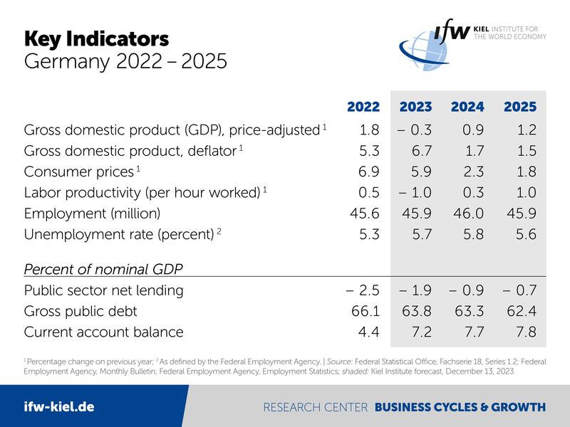 Key Indicators Germany 2022-2025