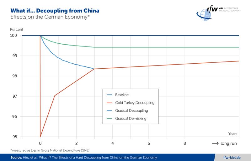 What if... Decoupling from China
