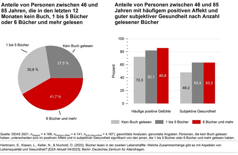 Anteile von Personen zwischen 46 und 85 Jahren, die in den letzten 12 Monaten kein Buch, 1 bis 5 Bücher oder 6 Bücher und mehr gelesen sowie Zusammnhänge zu positivem Affekt und subjektiver Gesundheit