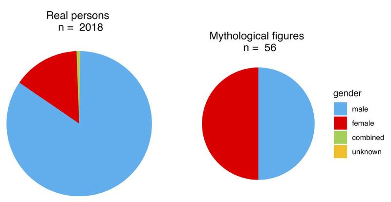 Taxonnamen, die von realen oder mythischen Personen abgeleitet sind. Geschlechterverteilung bei Eponymen von realen Personen (links), rechts die Verteilung von mythologischen Figuren.