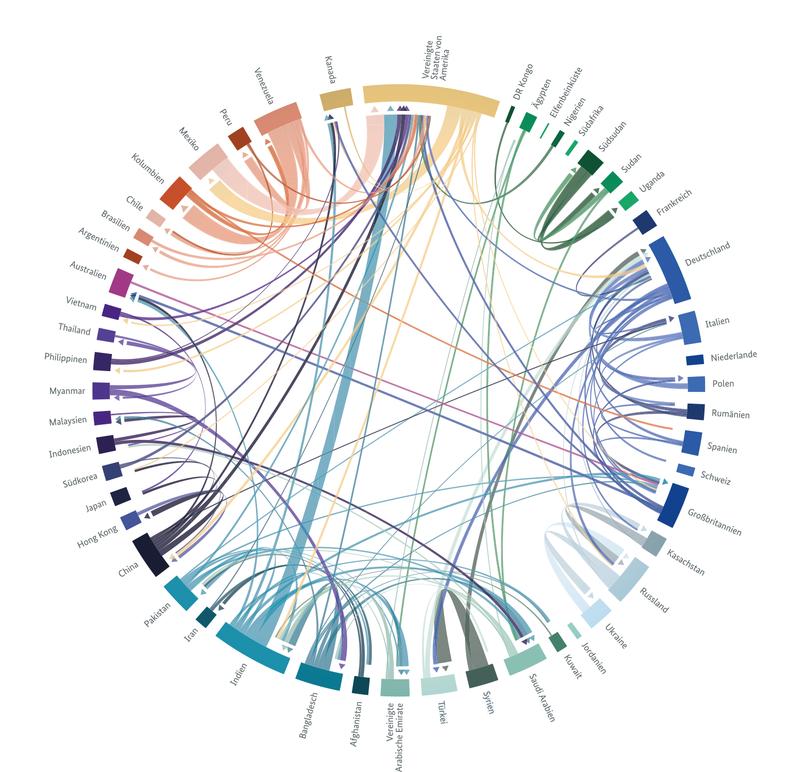 Globale Migrationsströme 2015-2020