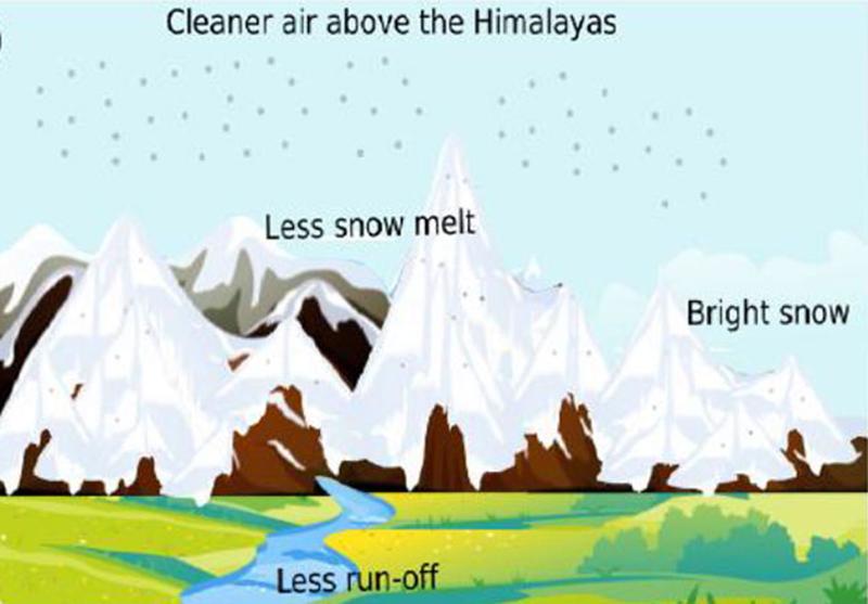 The impacts of reduced pollution on snow brightening in the Himalayas and reduced surface water runoff, as observed during the 2020 COVID-19 lockdown period.