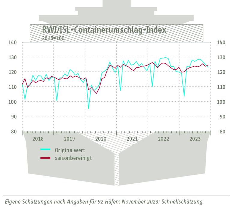 RWI-/ISL-Containerumschlagindex vom 21. Dezember 2023