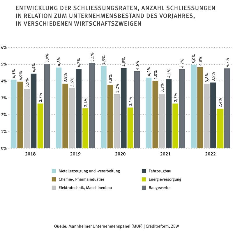 Entwicklung der Schliessungsraten, Anzahl Schliessungen in Relation zum Unternehmensbestand des Vorjahres, in verschiedenen Wirtschaftszweigen