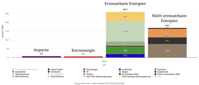 Erneuerbare Energien lieferten 2023 59,7 Prozent der öffentlichen Nettostromerzeugung.